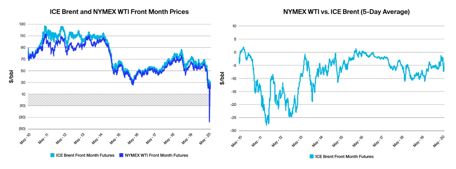 ICE What Are the Differences Between ICE Brent and NYMEX WTI Futures